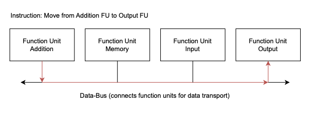 sketch of a TTA architecture showing how function units are connected over a bus
